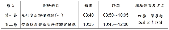 節次,測驗科目,預備,時間,測驗題型及方式,第一節,無形資產評價概論(一),08:40,08:50～10:05,四選一單選題,採答案卡作答,第二節,智慧財產概論及評價職業道德,10:35,10:45～12:00