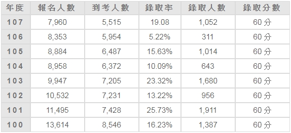 年度、報名人、到考人數、錄取率、錄取人數、錄取分數