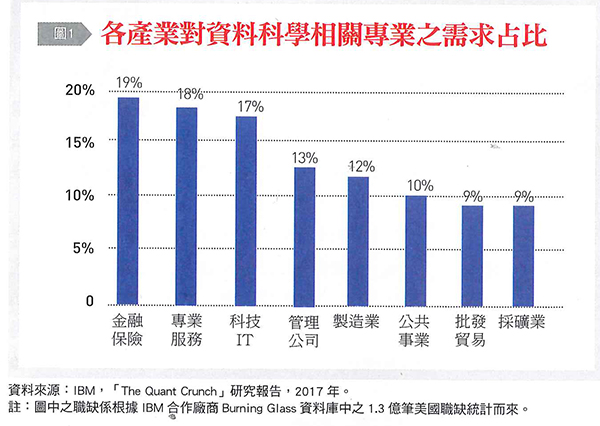 各產業對資料科學相關專業之需求占比