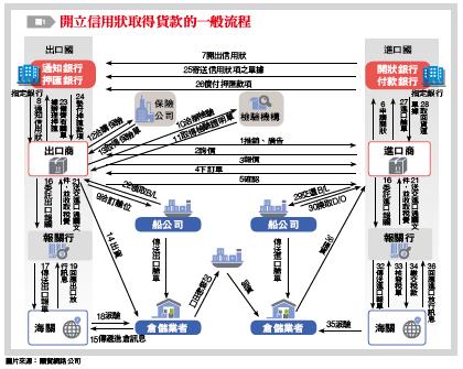 開立信用狀取得貨款的一般流程