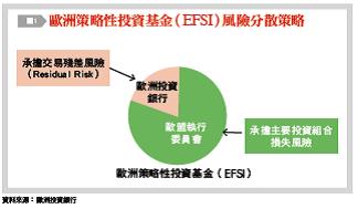 歐洲策略性投資基金(EFSI)風險分散策略