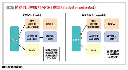 債券信用增強(PBCE)機制