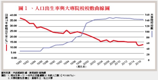 人口出生率與大專院校校數曲線圖