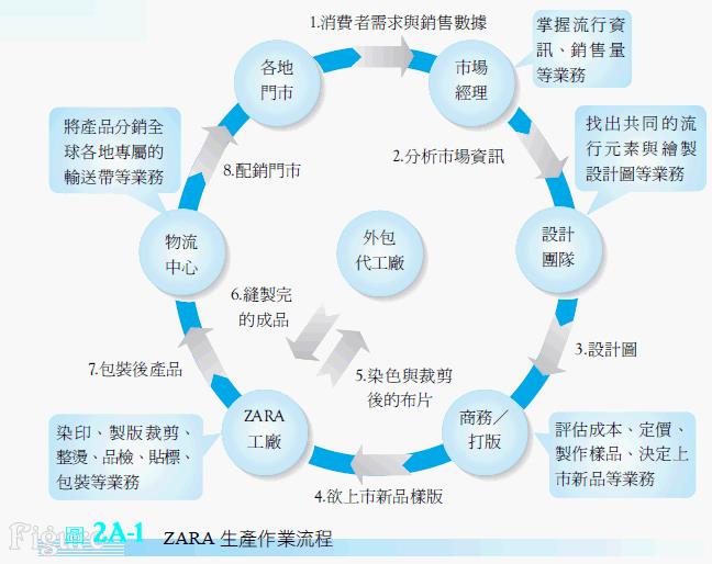 ZARA生產作業流程