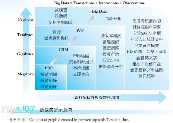 圖10-7 數據演進示意圖