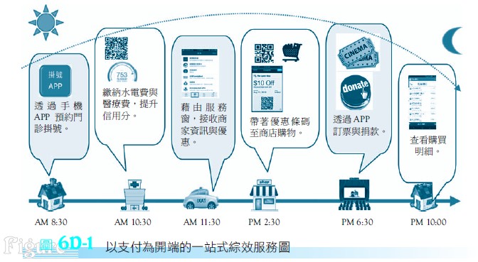 以支付為開端的一站式綜效服務圖