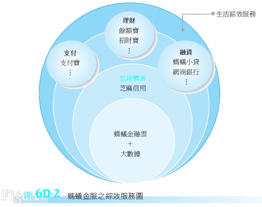 螞蟻金服之綜效服務圖