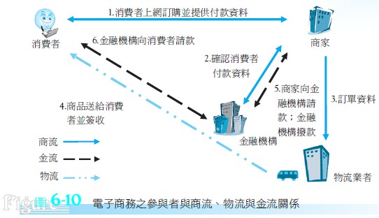 電子商務之參與者與商流、物流與金流關係