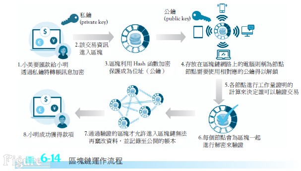 區塊鏈運作流程