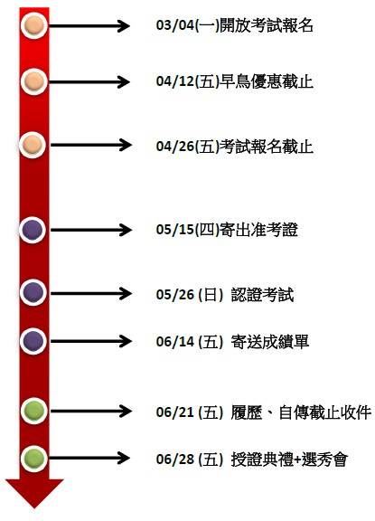 03/04(一)開放考試報名,04/12(五)早鳥優惠截止,04/26(五)考試報名截止,05/15(四)寄出准考證,05/26 (日)認證考試,06/14 (五)寄送成績單,06/21 (五)履歷、自傳截止收件,06/28 (五)授證典禮+選