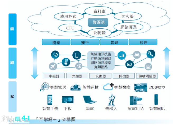 「互聯網＋」架構圖