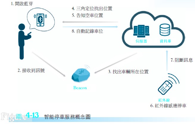 智能停車服務概念圖