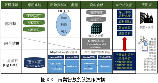 商業智慧系統運作架構