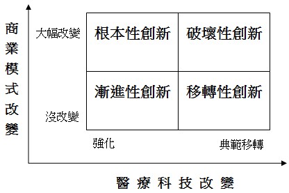 商業模式改變,醫療科技改變