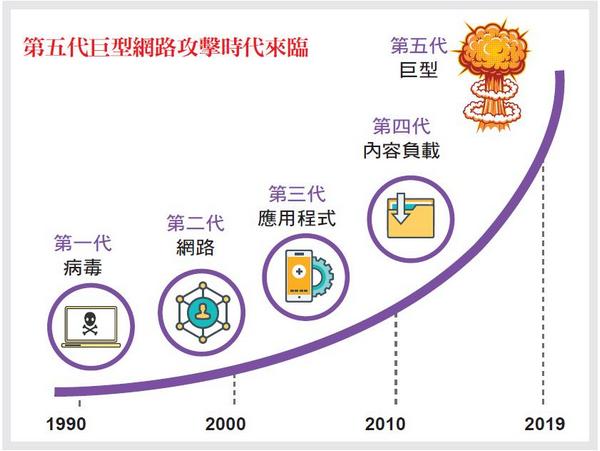 第五代巨型網路攻擊時代來臨