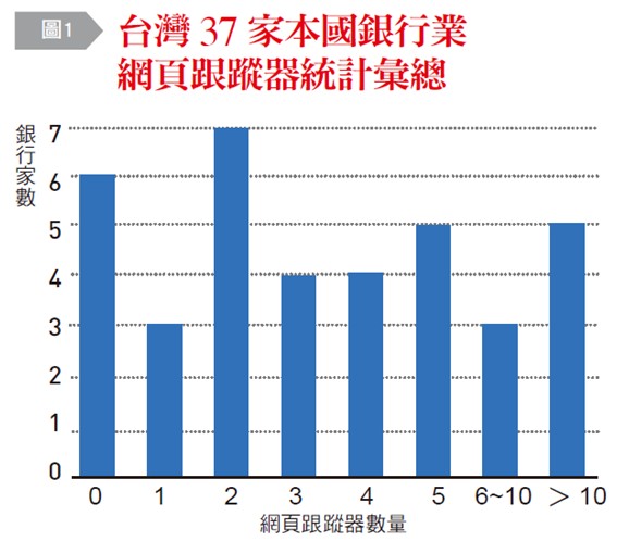 台灣37家本國銀行業網頁跟蹤器統計彙總