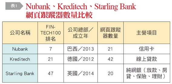 Nubank、Kreditech、Starling Bank網頁跟蹤器數量比較