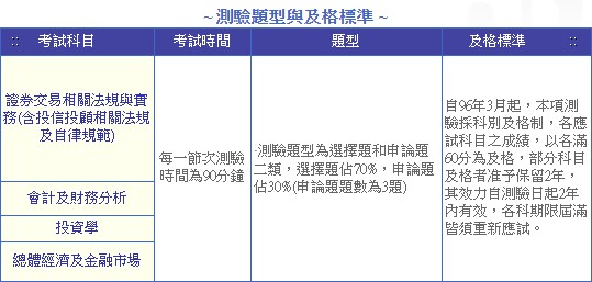 證券交易相關法規與實務,投信投顧相關法規,會計及財務分析,投資學,總體經濟及金融市場