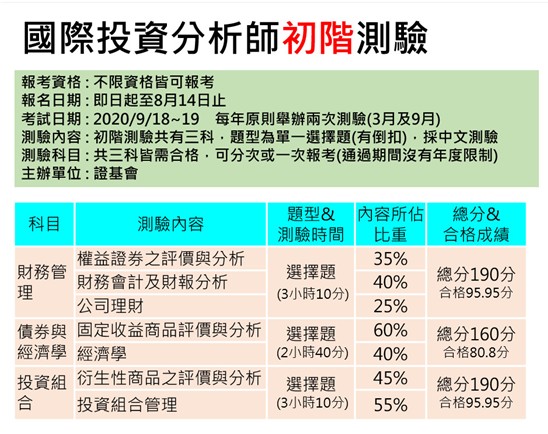 國際投資分析師初階測驗