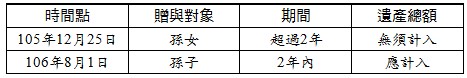 時間點,贈與對象,期間,遺產總額,105年12月25日,孫女,超過2年,無須計入,106年8月1日,孫子,2年內,應計入
