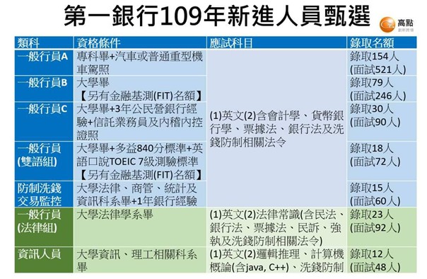 第一銀行109年新進人員甄選