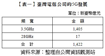【表一】臺灣電信公司的5G發展,單位：新臺幣億元,頻寬,金額,3.5GHz,1,405,28GHz,17,合計,1,422,資料來源：整理自公開資訊觀測站