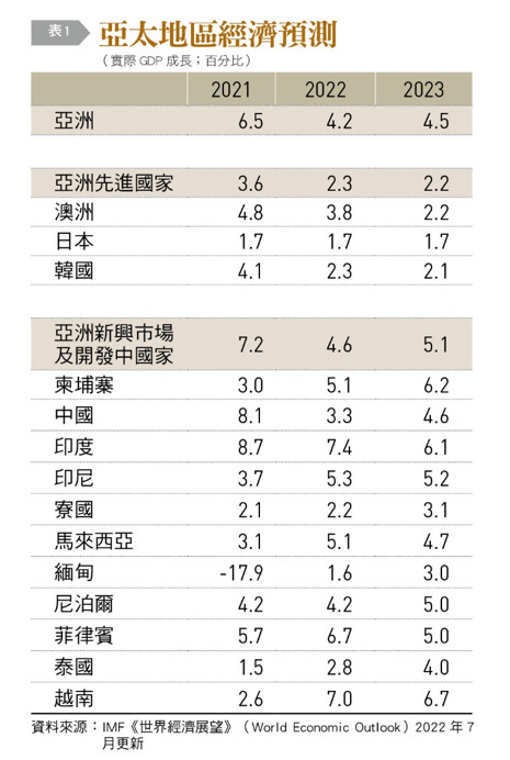 亞太地區經濟預測,實際GDP成長,亞洲,亞洲先進國家,亞洲新興市場,開發中國家,IMF世界經濟展望,World Economic Outlook