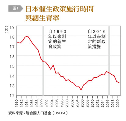 【圖一】日本催生政策實行時間與總生育率,自1990年以來制定的新生育政策,自2016年以來制定的新政策措施,聯合國人口基金(UNFPA)