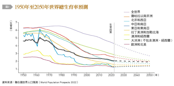【圖2】1950年至2050年世界總生育率預測,聯合國世界人口預測,World Population Prospects 2022,生育率