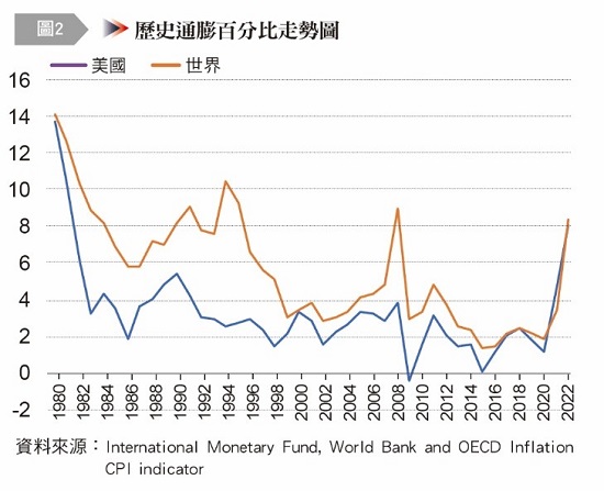 【圖2】歷史通膨百分比走勢圖,美國,世界,International Monetary Fund, World Bank and OECD Inflation CPI indicator