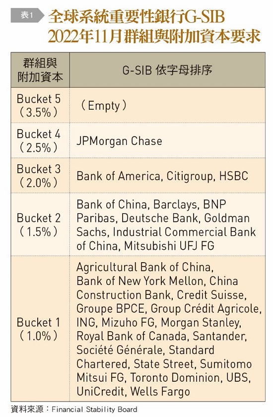 【表1】全球系統重要性銀行G-SIB 2022年11月群組與附加資本要求,Bucket 5(3.5%),Bucket 4(2.5%),Bucket 3(2.0%),Bucket 2(1.5%),Bucket 1(1.0% ),JPMorgan Chase,Bank of America,Citigroup,HSBC,Bank of China,Barclays,BNP,Paribas,Deutsche Bank,Goldman Sachs,Industrial Commercial Bank
of China,Mitsubishi UFJ FG,Agricultural Bank of China,Bank of New York Mellon,China Construction Bank,Credit Suisse,Groupe BPCE,Group Credit Agricole,ING,Mizuho FG,Morgan Stanley,Royal Bank of Canada,Santander,Societe Generale,Standard Chartered,State Street,Sumitomo Mitsui FG,Toronto Dominion,UBS,UniCredit,Wells Fargo,Financial Stability Board