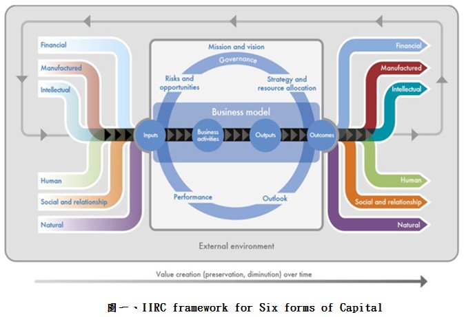 圖一、IIRC framework for Six forms of Capital
