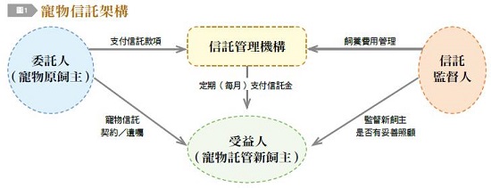 寵物信託架構,信託監督人,寵物原飼主,信託管理機構,受益人,寵物託管新飼主,委託人