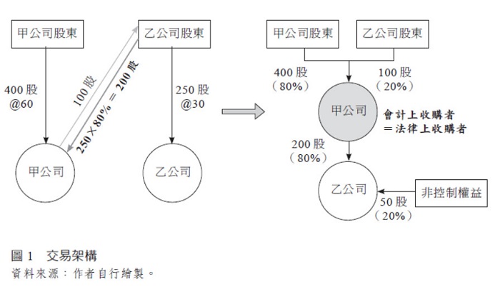 【圖1】 交易架構