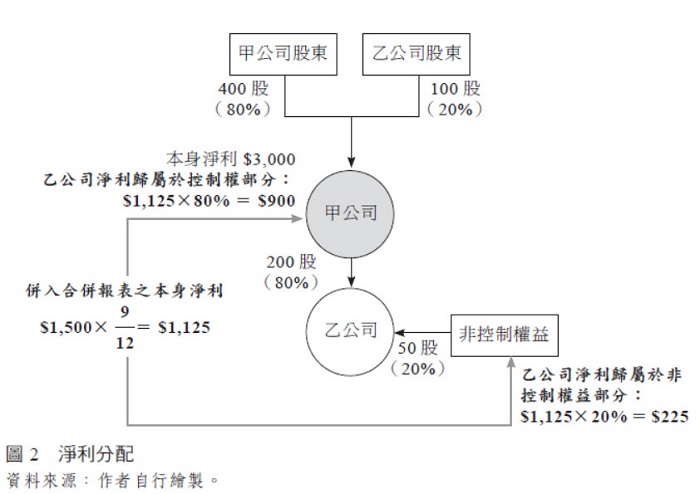 【圖2】 淨利分配