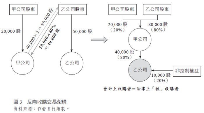 【圖3】 反向收購交易架構