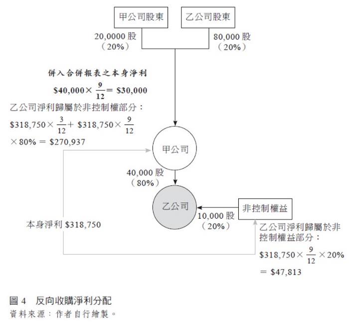 【圖4】 反向收購淨利分配