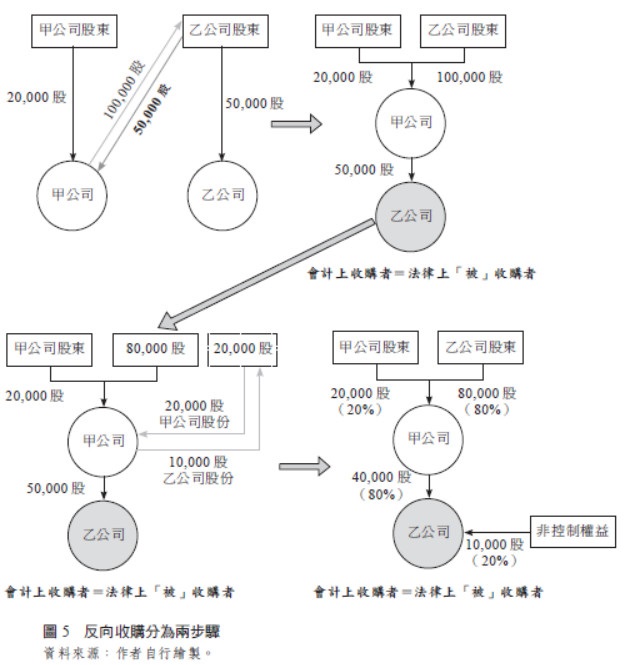 【圖5】 反向收購分為兩步驟