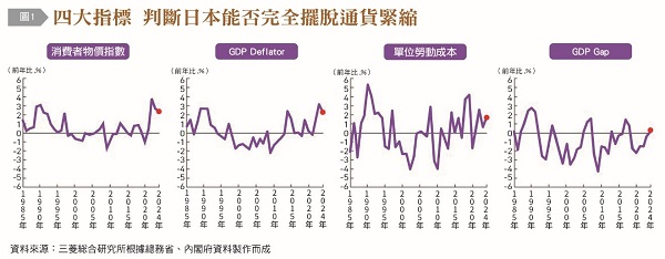 【圖1】四大指標 判斷日本能否完全擺脫通貨緊縮,GDP Gap,單位勞動成本,GDP Deflator,消費者物價指數