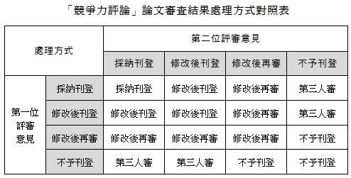 「競爭力評論」論文審查結果處理方式對照表,處理方式,第二位評審意見,,採納刊登,修改後刊登,修改後再審,不予刊登,第一位,評審,意見,採納刊登,採納刊登,修改後刊登,修改後再審,第三人審,修改後刊登,修改後刊登,修改後刊登,修改後再審,第三人審,修改後再審,修改後再審,修改後再審,修改後再審,不予刊登,不予刊登,第三人審,第三人審,不予刊登,不予刊登