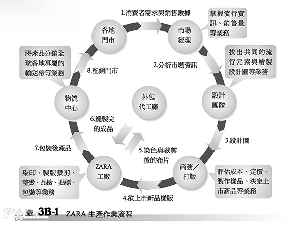 ZARA生產作業流程