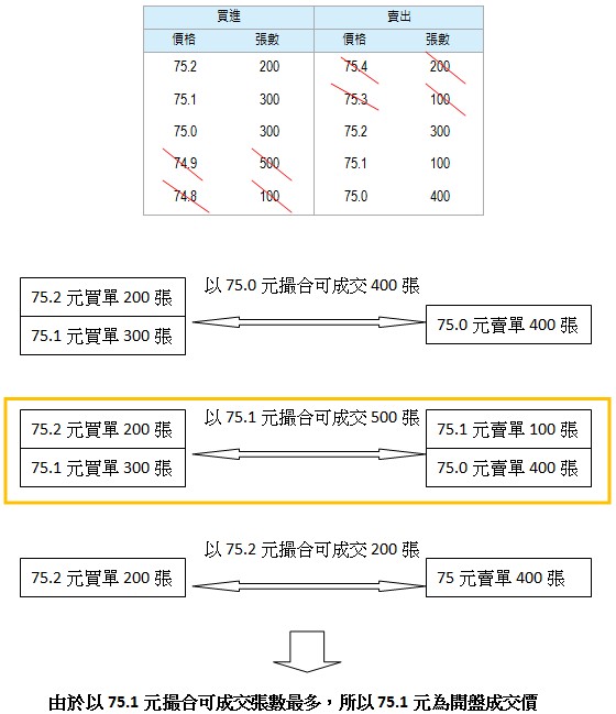 集合競價撮合原則