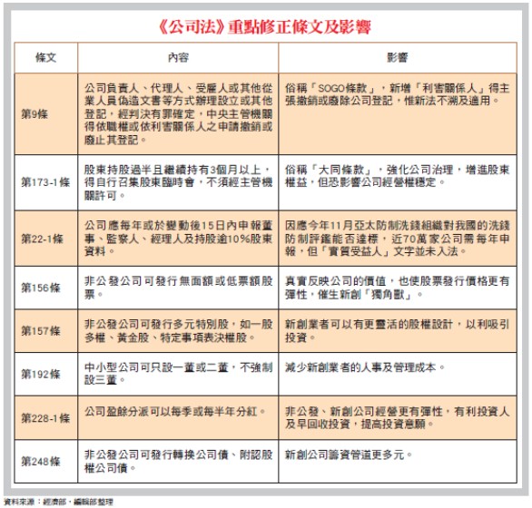 公司法重點修正條文及影響