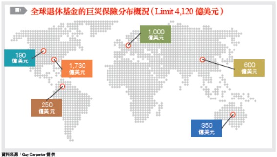 全球退休基金的巨災保險分布概況