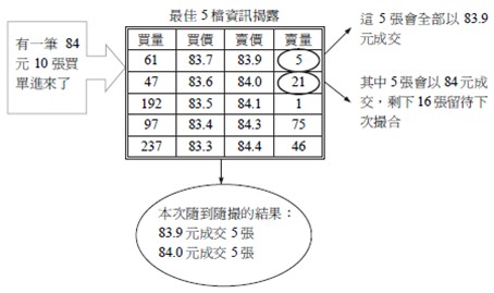逐筆交易的撮合原則