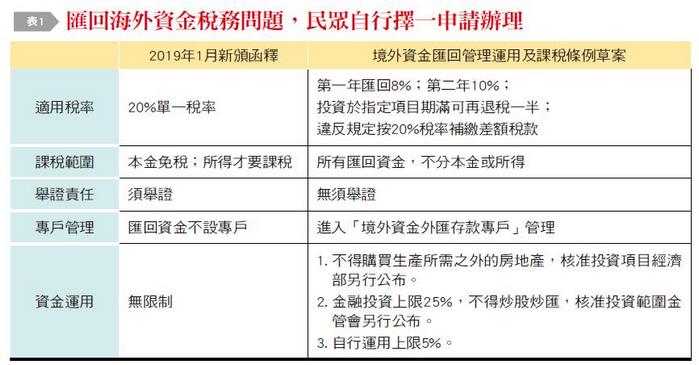 匯回海外資金稅務問題，民眾自行擇一申請辦理