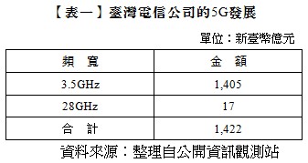【表一】臺灣電信公司的5G發展,單位:新臺幣億元,頻寬,金額,3.5GHz,1,405,28GHz,17,合計,1,422,資料來源:整理自公開資訊觀測站