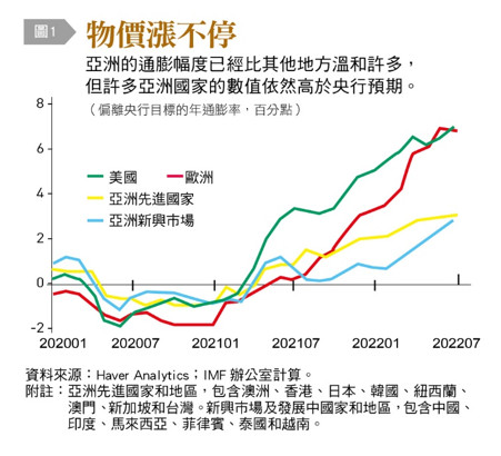 物價漲不停,亞洲的通膨幅度已經比其他地方溫和許多，但許多亞洲國家的數值依然高於央行預期。,偏離央行目標的年通膨率，百分點,亞洲先進國家,亞洲新興市場,Haver Analytics,IMF辦公室,亞洲先進國家和地區,新興市場及發展中國家和地區