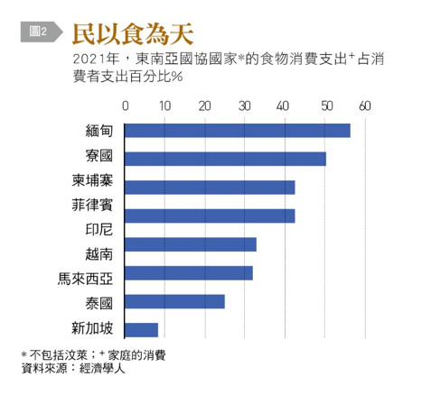 民以食為天,2021年，東南亞國協國家,食物消費支出,占消費者支出百分比,家庭的消費,經濟學人