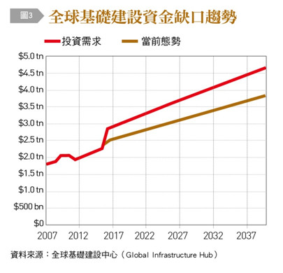 【圖3】全球基礎建設基金缺口趨勢,投資需求,當前態勢,全球基礎建設中心,Global Infrastructure Hub